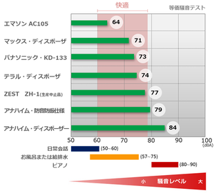エマソンAC105は64db